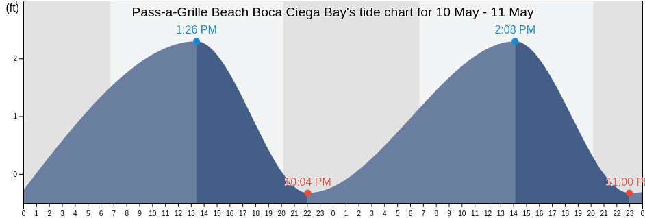 Pass-a-Grille Beach Boca Ciega Bay, Pinellas County, Florida, United States tide chart