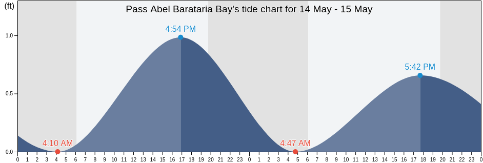 Pass Abel Barataria Bay, Plaquemines Parish, Louisiana, United States tide chart