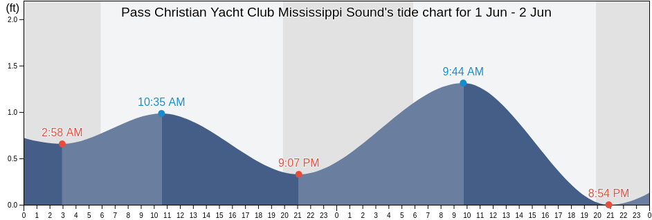 Pass Christian Yacht Club Mississippi Sound, Harrison County, Mississippi, United States tide chart