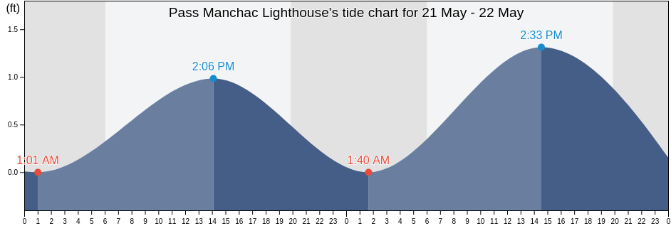 Pass Manchac Lighthouse, Tangipahoa Parish, Louisiana, United States tide chart