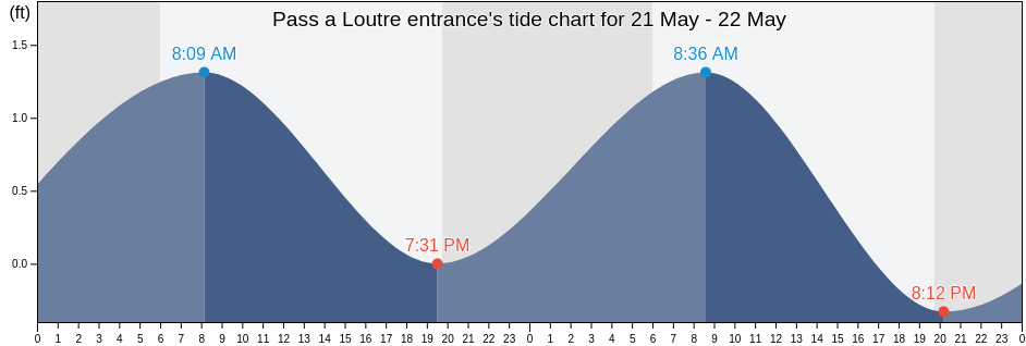 Pass a Loutre entrance, Plaquemines Parish, Louisiana, United States tide chart