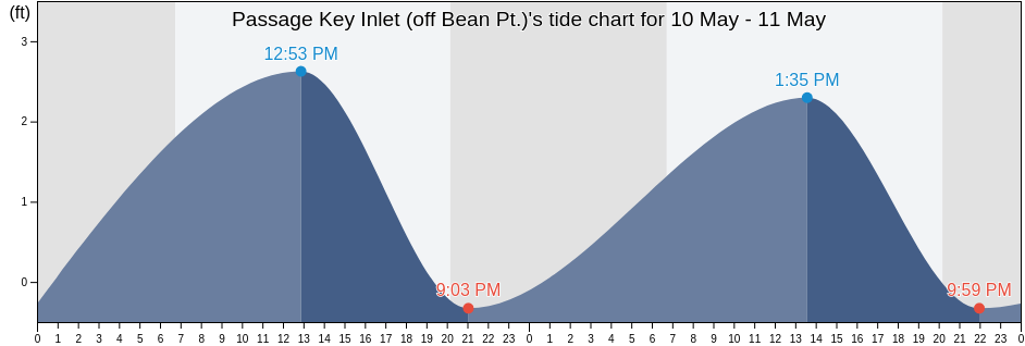Passage Key Inlet (off Bean Pt.), Pinellas County, Florida, United States tide chart
