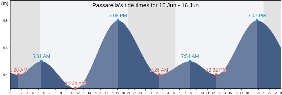 Passarella, Provincia di Venezia, Veneto, Italy tide chart