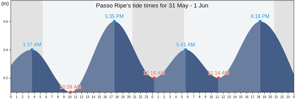 Passo Ripe, Provincia di Ancona, The Marches, Italy tide chart
