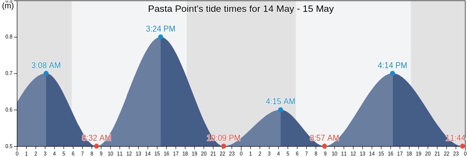 Pasta Point, Lakshadweep, Laccadives, India tide chart