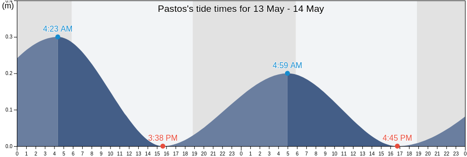 Pastos, Pasto Barrio, Aibonito, Puerto Rico tide chart