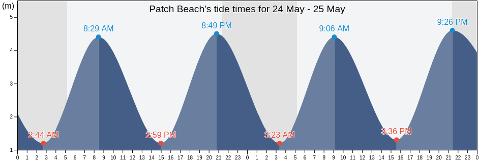 Patch Beach, Carmarthenshire, Wales, United Kingdom tide chart