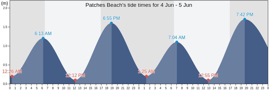 Patches Beach, Ballina, New South Wales, Australia tide chart