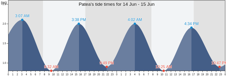 Patea, South Taranaki District, Taranaki, New Zealand tide chart