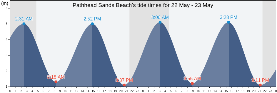 Pathhead Sands Beach, Fife, Scotland, United Kingdom tide chart