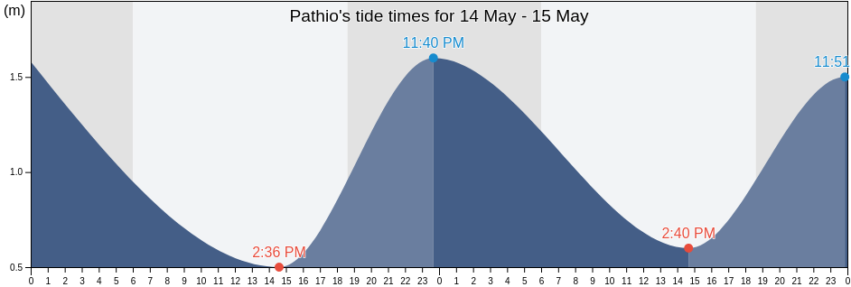 Pathio, Chumphon, Thailand tide chart