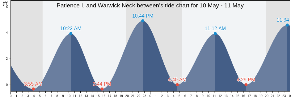 Patience I. and Warwick Neck between, Bristol County, Rhode Island, United States tide chart