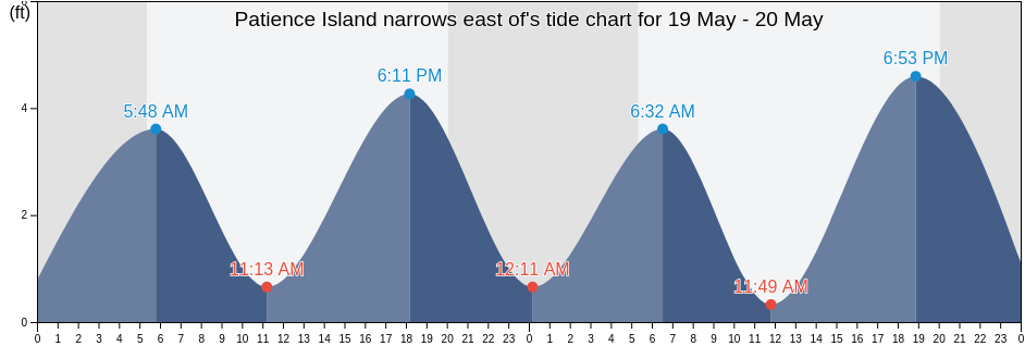Patience Island narrows east of, Bristol County, Rhode Island, United States tide chart