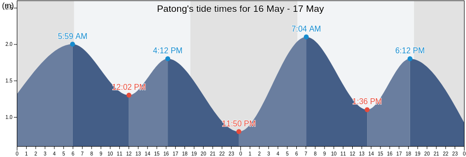Patong, Phuket, Thailand tide chart