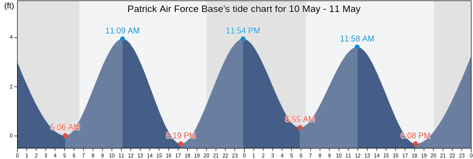 Patrick Air Force Base, Brevard County, Florida, United States tide chart