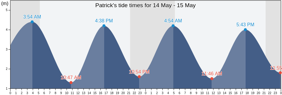 Patrick, Isle of Man tide chart