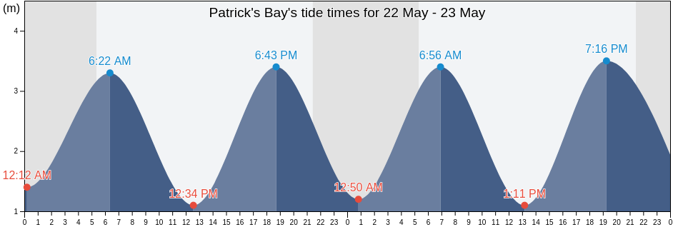 Patrick's Bay, Wexford, Leinster, Ireland tide chart