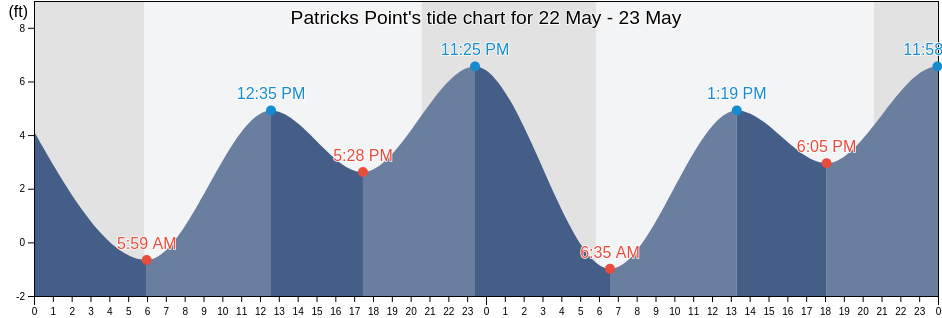 Patricks Point, Humboldt County, California, United States tide chart