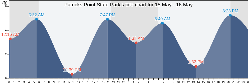 Patricks Point State Park, Humboldt County, California, United States tide chart