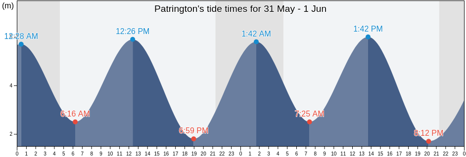 Patrington, East Riding of Yorkshire, England, United Kingdom tide chart
