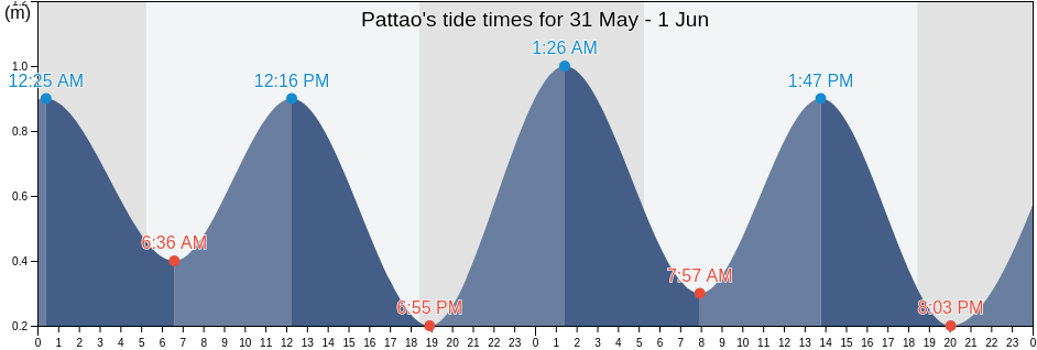 Pattao, Province of Cagayan, Cagayan Valley, Philippines tide chart