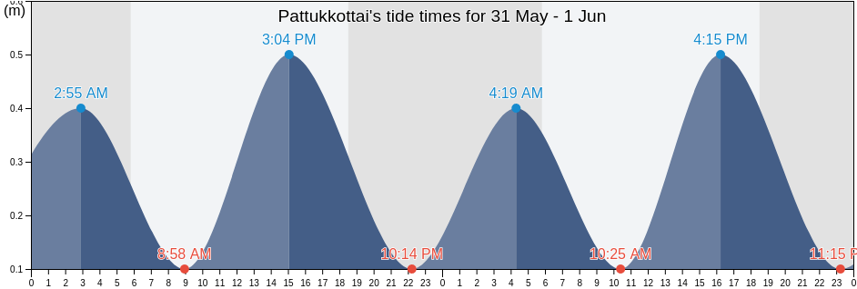 Pattukkottai, Thanjavur, Tamil Nadu, India tide chart