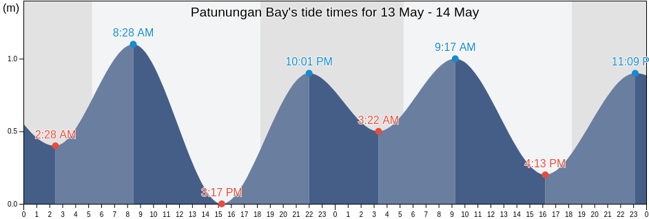 Patunungan Bay, Province of Cagayan, Cagayan Valley, Philippines tide chart