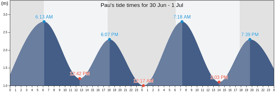Pau, East Nusa Tenggara, Indonesia tide chart