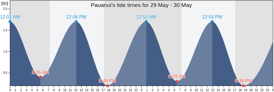 Pauanui, Thames-Coromandel District, Waikato, New Zealand tide chart