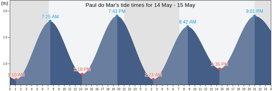 Paul do Mar, Calheta, Madeira, Portugal tide chart