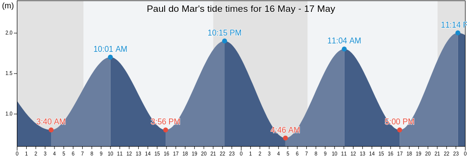 Paul do Mar, Calheta, Madeira, Portugal tide chart