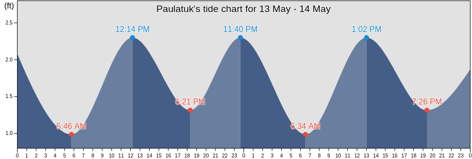 Paulatuk, Southeast Fairbanks Census Area, Alaska, United States tide chart