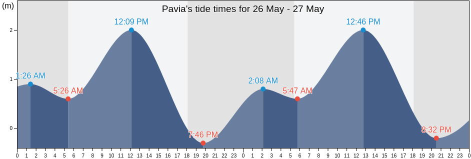 Pavia, Province of Iloilo, Western Visayas, Philippines tide chart