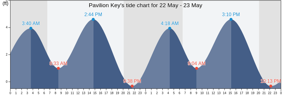 Pavilion Key, Monroe County, Florida, United States tide chart