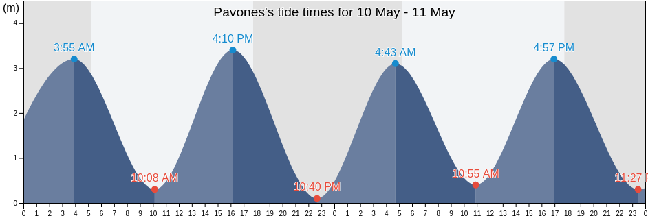 Pavones, Golfito, Puntarenas, Costa Rica tide chart