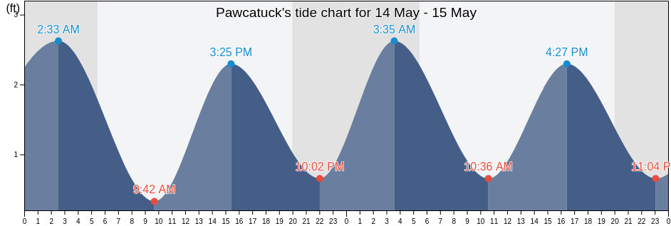 Pawcatuck, New London County, Connecticut, United States tide chart