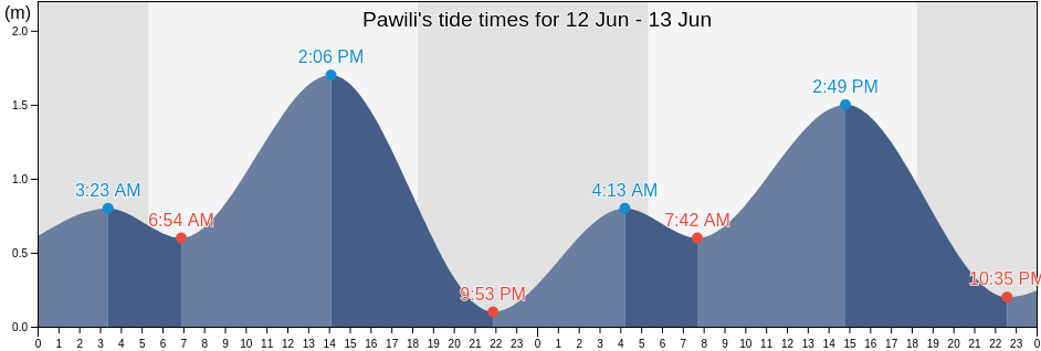Pawili, Province of Camarines Sur, Bicol, Philippines tide chart