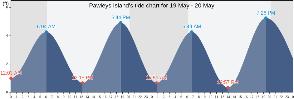Pawleys Island, Georgetown County, South Carolina, United States tide chart