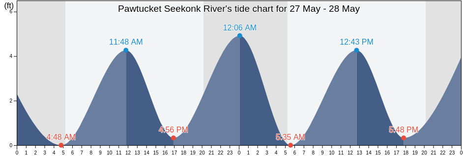 Pawtucket Seekonk River, Providence County, Rhode Island, United States tide chart