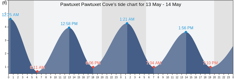 Pawtuxet Pawtuxet Cove, Bristol County, Rhode Island, United States tide chart