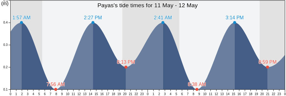 Payas, Hatay, Turkey tide chart