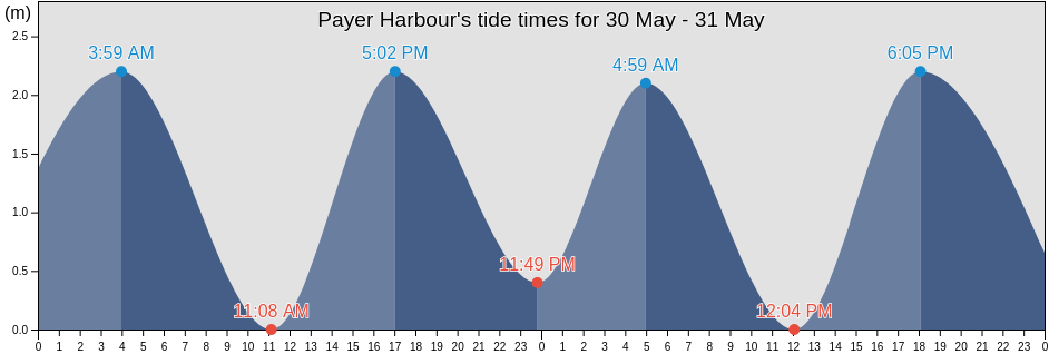 Payer Harbour, Spitsbergen, Svalbard, Svalbard and Jan Mayen tide chart