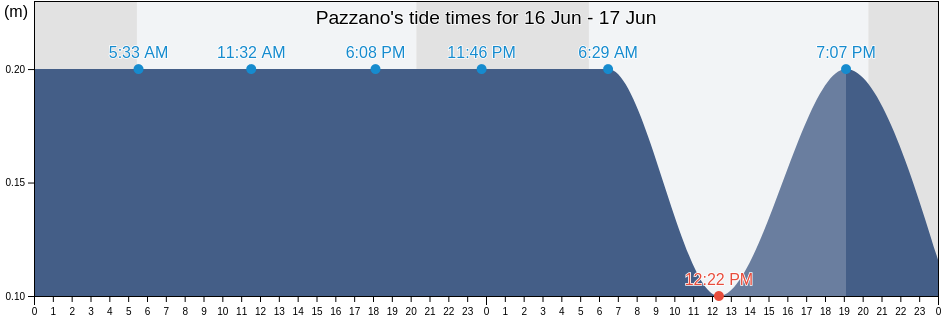 Pazzano, Provincia di Reggio Calabria, Calabria, Italy tide chart