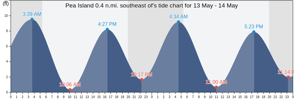Pea Island 0.4 n.mi. southeast of, Suffolk County, Massachusetts, United States tide chart