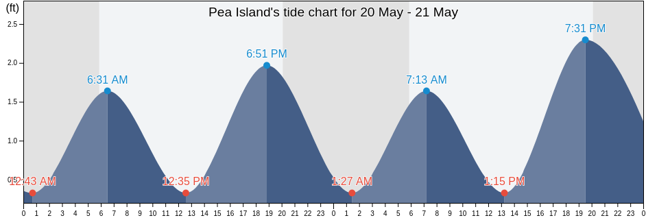 Pea Island, Dare County, North Carolina, United States tide chart