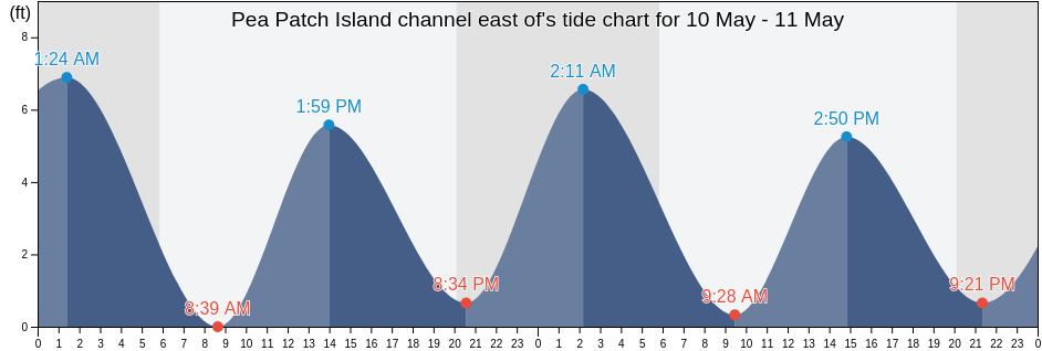 Pea Patch Island channel east of, New Castle County, Delaware, United States tide chart