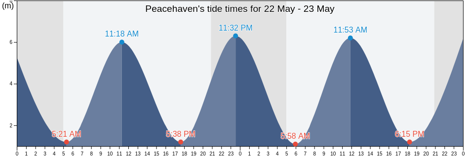 Peacehaven, East Sussex, England, United Kingdom tide chart