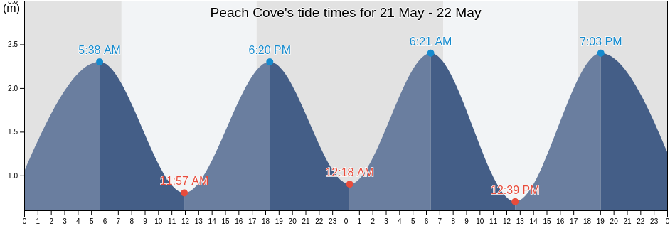 Peach Cove, Auckland, New Zealand tide chart