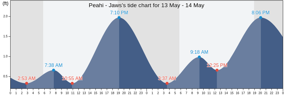 Peahi - Jaws, Maui County, Hawaii, United States tide chart