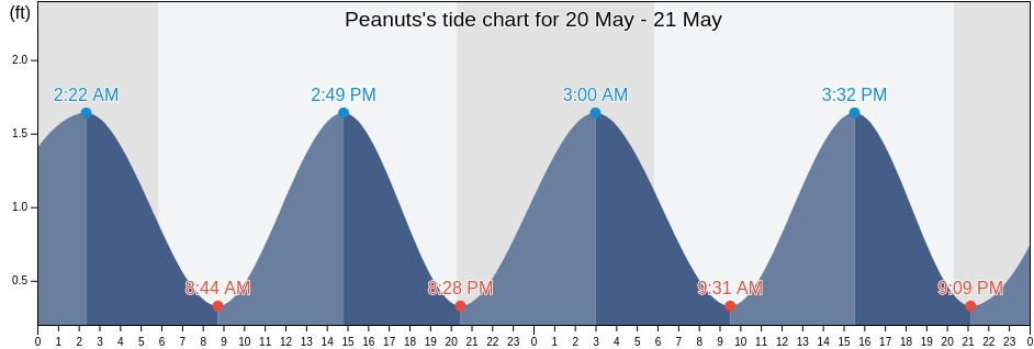 Peanuts, Charles County, Maryland, United States tide chart